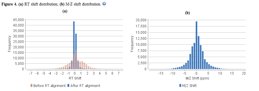 Retention Time and mz Shift Distribution