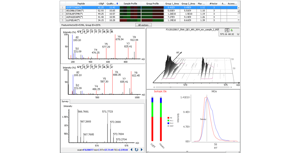 SILAC Quantification