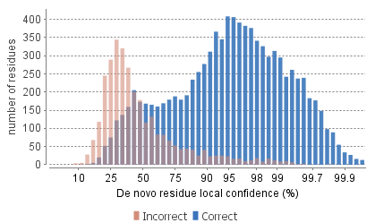 db-denovo-figure-3a