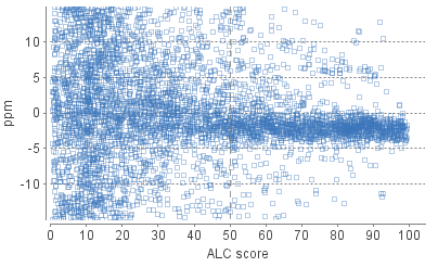 de novo sequences' ALC score versus precursor mass error in ppm