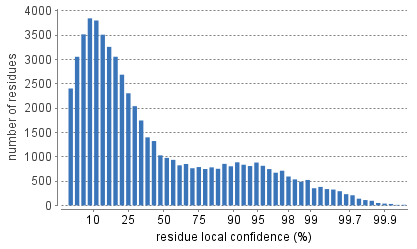 local confidence score distribution of residues in filtered de novo sequences.
