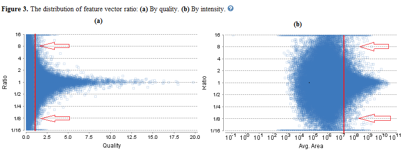 Feature Vector Ratio Distribution