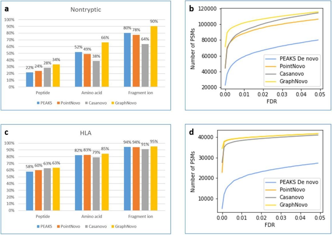 Maxlfq Algorithm PEAKS 13 New Features - Bioinformatics Solutions Inc